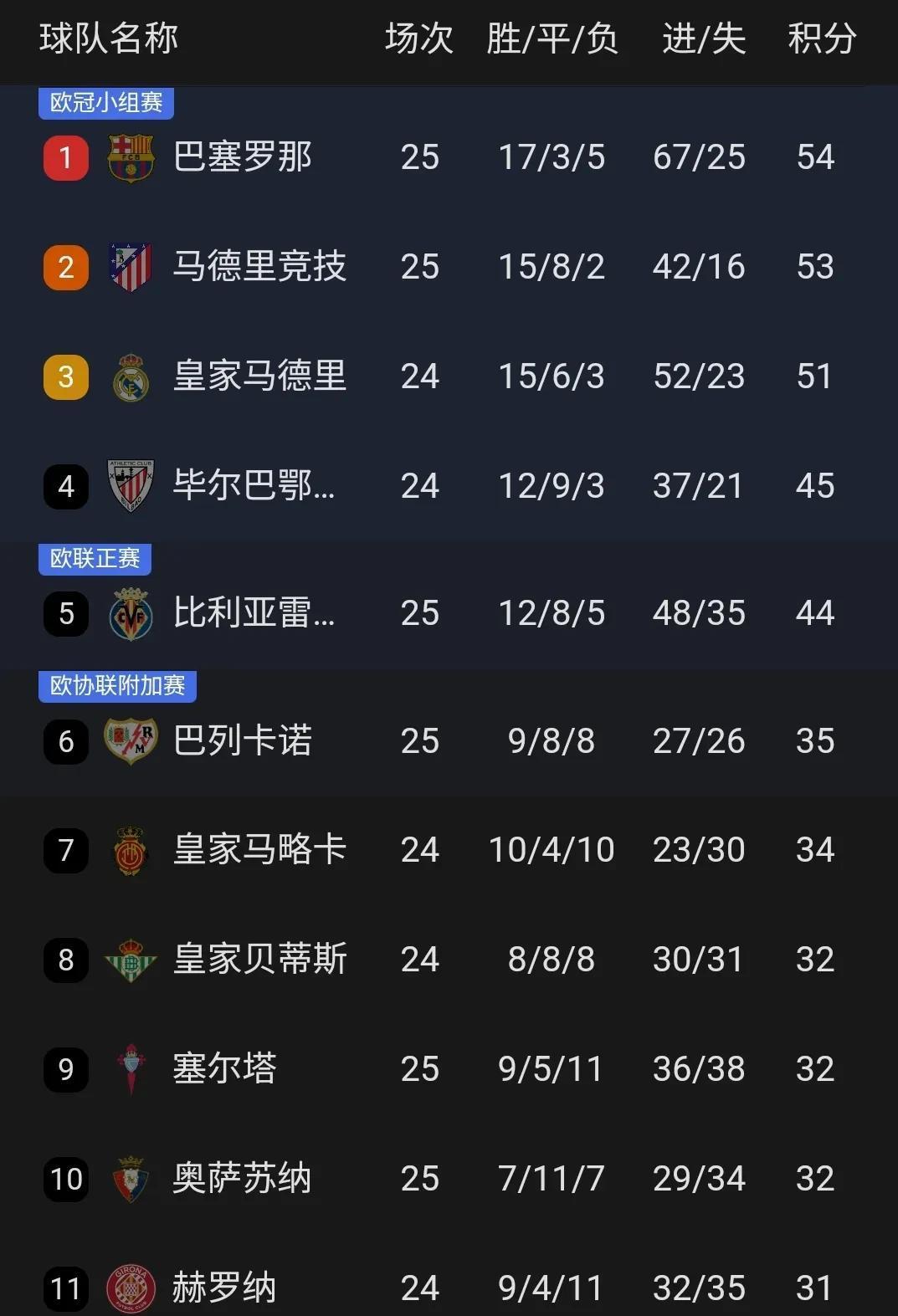 开运体育登录-巴塞罗那客场不敌汉堡，积分榜再度滑落